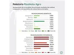 Rizobiota Agro + Fertilidade - 2